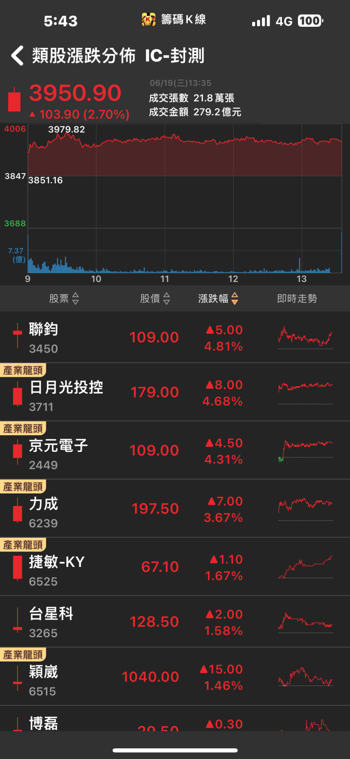 AI產品營收可望翻倍，楠梓電(2316)強攻漲停！