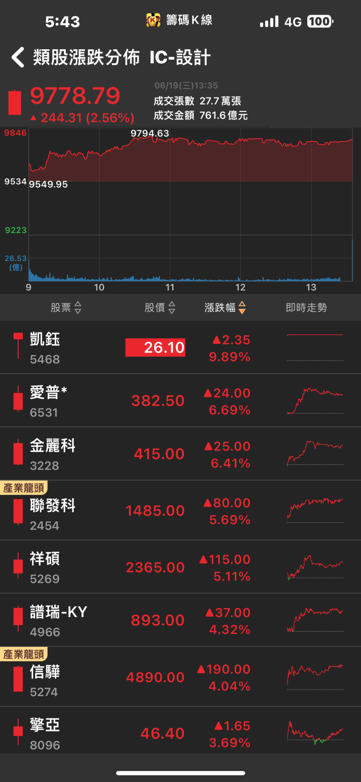 AI產品營收可望翻倍，楠梓電(2316)強攻漲停！