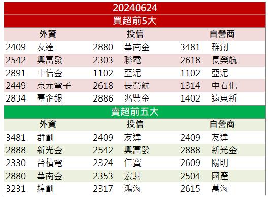 【籌碼K晨報】大幅受惠綠電商機！「這檔」漲停一價到底！