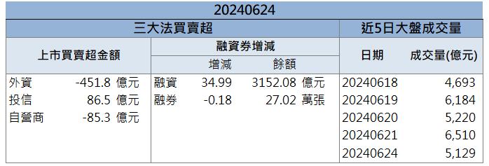 【籌碼K晨報】大幅受惠綠電商機！「這檔」漲停一價到底！