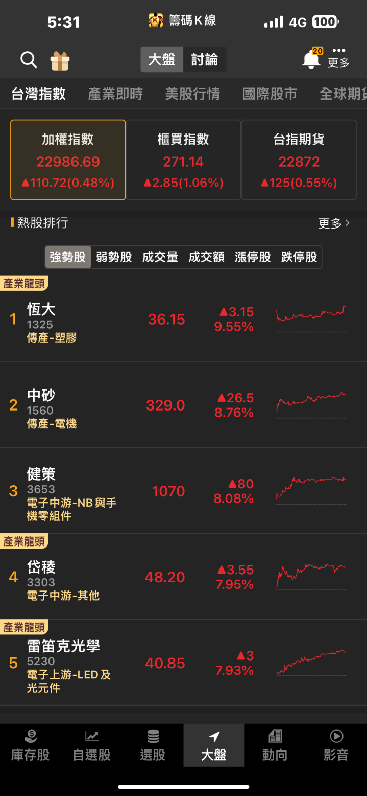 矽光子貢獻亮眼成長動能，聯鈞(3450)強攻漲停！
