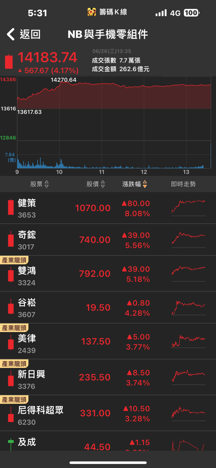 矽光子貢獻亮眼成長動能，聯鈞(3450)強攻漲停！