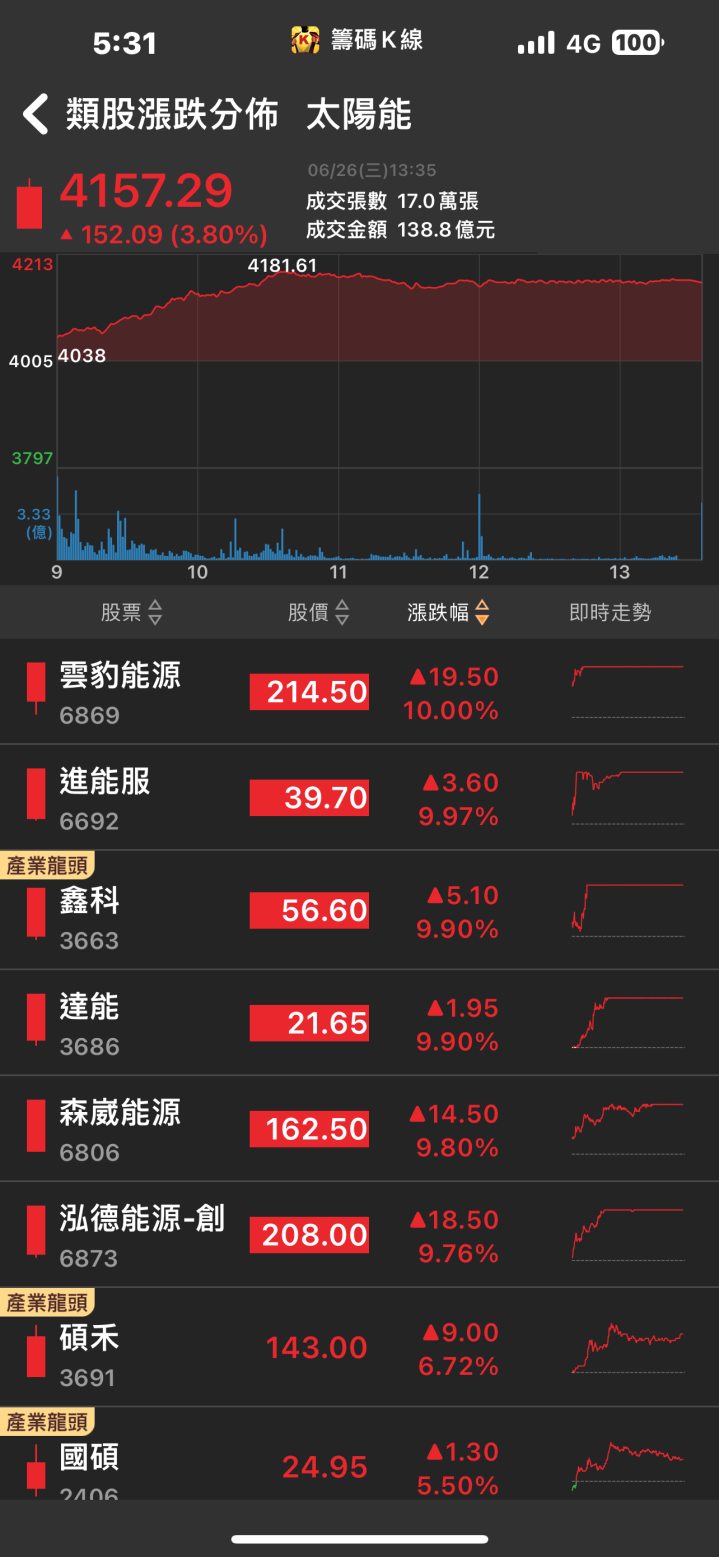 矽光子貢獻亮眼成長動能，聯鈞(3450)強攻漲停！