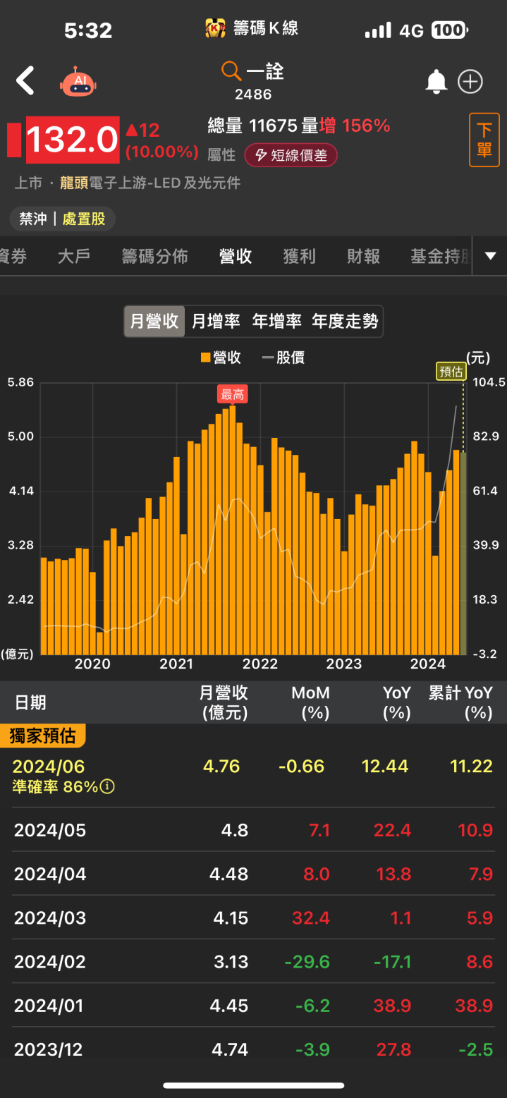 矽光子貢獻亮眼成長動能，聯鈞(3450)強攻漲停！