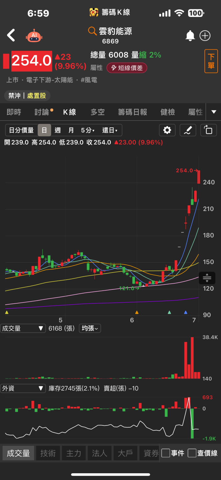 綠能題材氣焰高漲，上緯投控(3708)迎強勁成長動能！