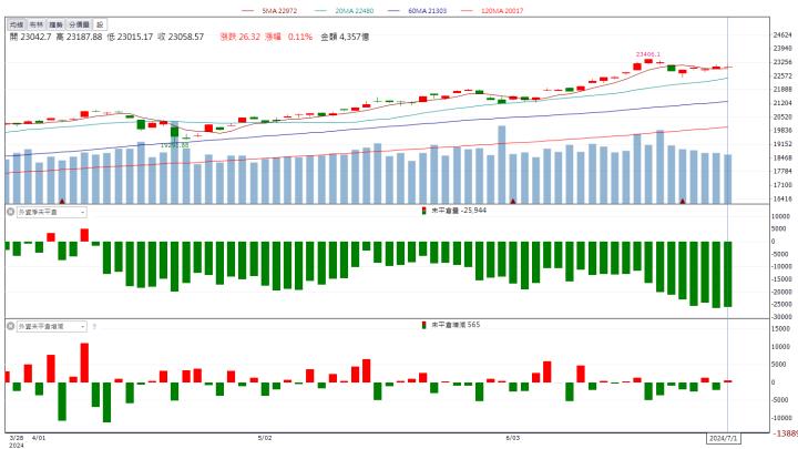 【籌碼K晨報】NVIDIA合作夥伴之一！「這檔」股價狂飆創新高！