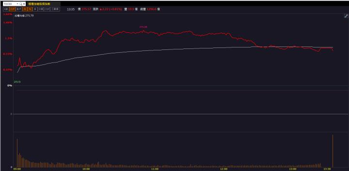 【籌碼K晨報】NVIDIA合作夥伴之一！「這檔」股價狂飆創新高！