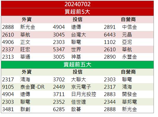 【籌碼K晨報】FOPLP挹注高速成長動能！「這檔」出貨量將暴增！
