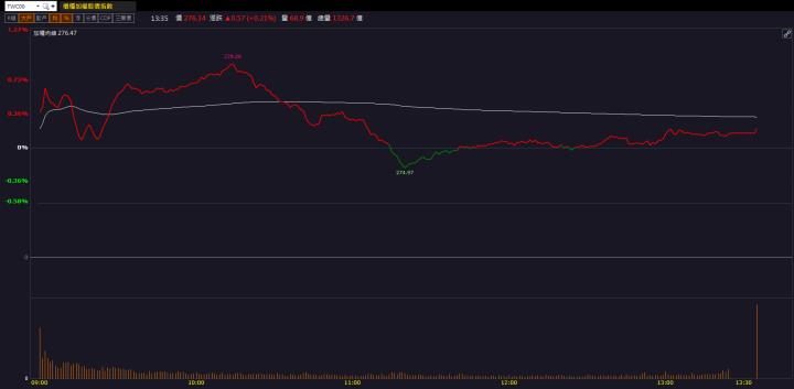 【籌碼K晨報】FOPLP挹注高速成長動能！「這檔」出貨量將暴增！