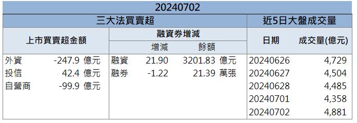 【籌碼K晨報】FOPLP挹注高速成長動能！「這檔」出貨量將暴增！