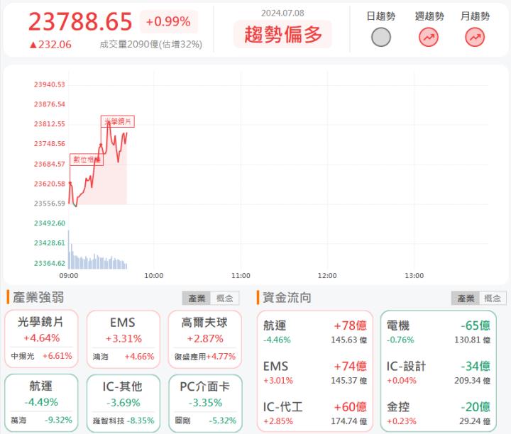 7/8早盤獵報：訂單能見度達12個月以上！金寶(2312)漲停一價到底！