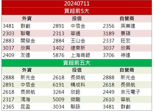 【籌碼K晨報】矽光子閃閃發亮！「這檔」飆上漲停板！