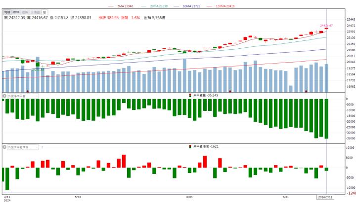 【籌碼K晨報】矽光子閃閃發亮！「這檔」飆上漲停板！