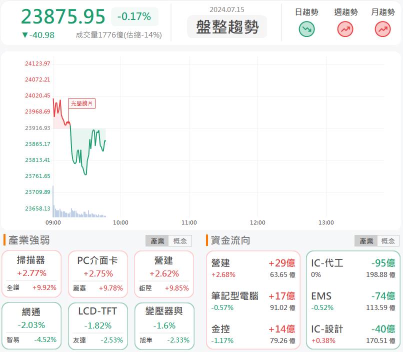 迎來AI PC龐大商機！凌陽創新(5236)強攻漲停！