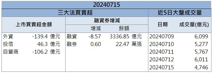 【籌碼K晨報】代銷案量破千億元！「這檔」強攻漲停！