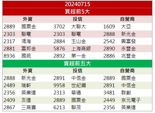 【籌碼K晨報】代銷案量破千億元！「這檔」強攻漲停！