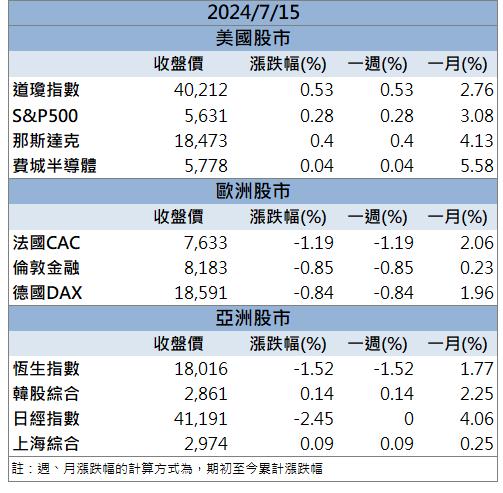 【籌碼K晨報】代銷案量破千億元！「這檔」強攻漲停！