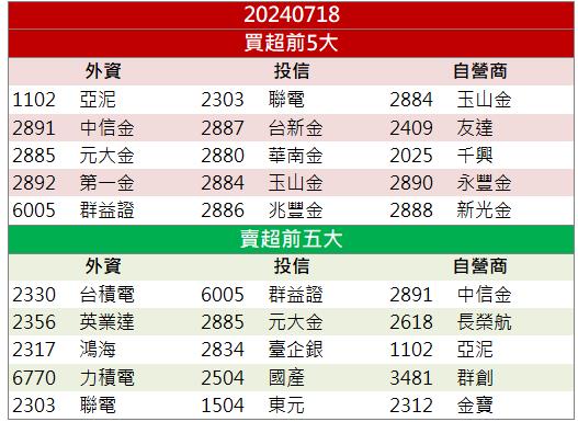 【籌碼K晨報】強攻AI醫療龐大商機！「這檔」股價飆17年新高！