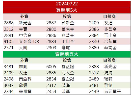 【籌碼K晨報】先進封裝商機火熱！「這檔」飆漲停！