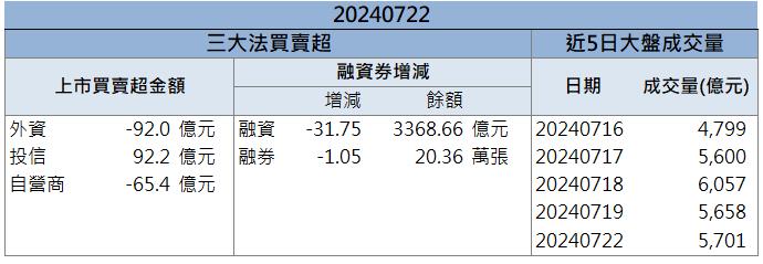 【籌碼K晨報】先進封裝商機火熱！「這檔」飆漲停！