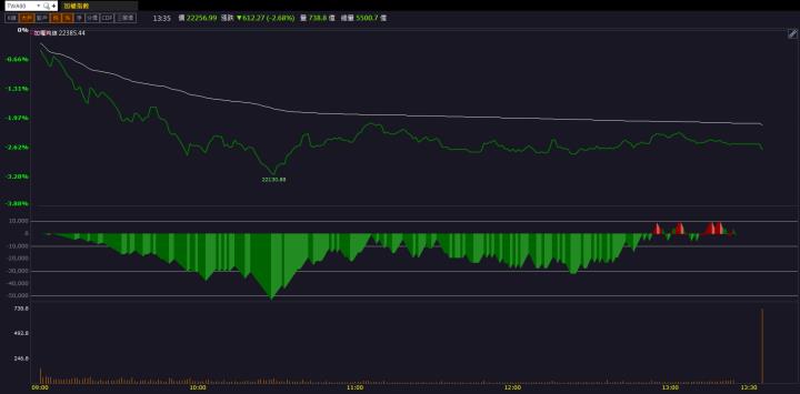 【籌碼K晨報】先進封裝商機火熱！「這檔」飆漲停！
