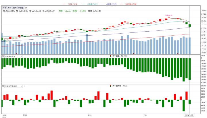 【籌碼K晨報】先進封裝商機火熱！「這檔」飆漲停！