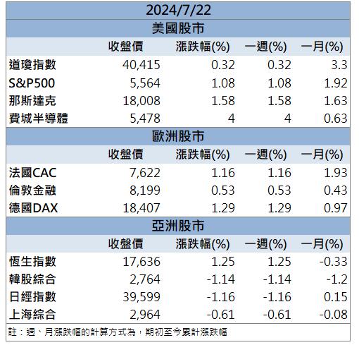 【籌碼K晨報】先進封裝商機火熱！「這檔」飆漲停！