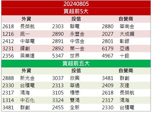 CoWoS需求續強！「這檔」逆勢抗跌！