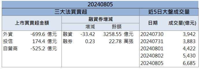 CoWoS需求續強！「這檔」逆勢抗跌！