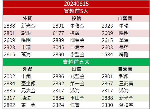 未來可望持續入帳百億元！「這檔」飆上漲停板！