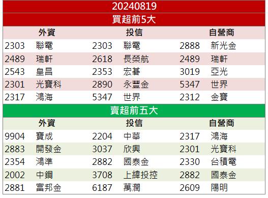 【籌碼K晨報】國際科技大廠強勢進駐！「這檔」股價攻漲停！