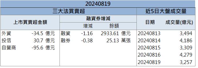 【籌碼K晨報】國際科技大廠強勢進駐！「這檔」股價攻漲停！