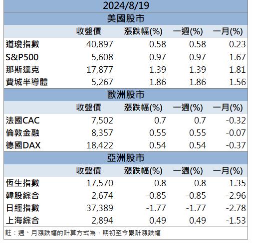 【籌碼K晨報】國際科技大廠強勢進駐！「這檔」股價攻漲停！