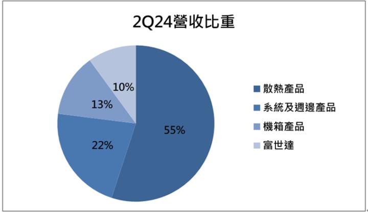 氣冷、水冷散熱迎來爆發成長，奇鋐(3017)獲利創歷史新高！