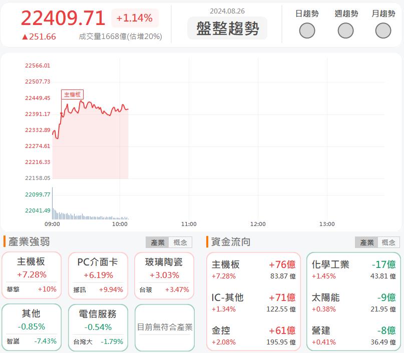 賣廠予台積電貢獻可觀利益！群創(3481)一價漲停！
