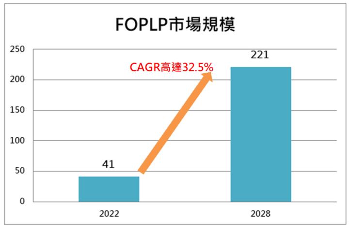FOPLP市場規模將突破2億美元，群翊(6664)、鈦昇(8027)前景光明！