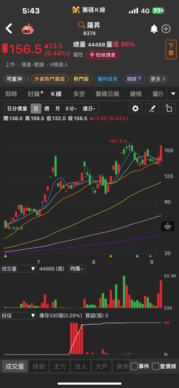 8月營收創下近9年新高，羅昇(8374)股價逆勢大漲！