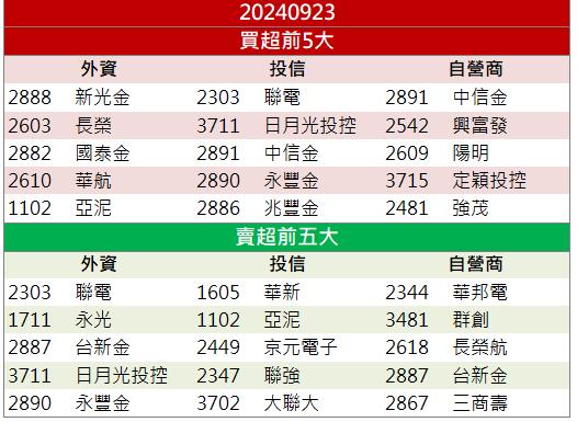 【籌碼K晨報】FOPLP先進封裝商機爆發！「這檔」強攻漲停！