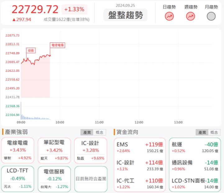 9/25早盤獵報：供應機器人關鍵零組件！鈞興-KY(4571)飆漲停！