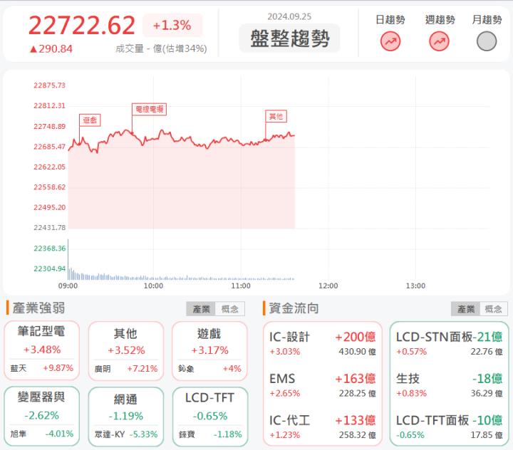 9/25午盤獵報：散熱市場規模突破500億美元！晟銘電(3013)強攻漲停！