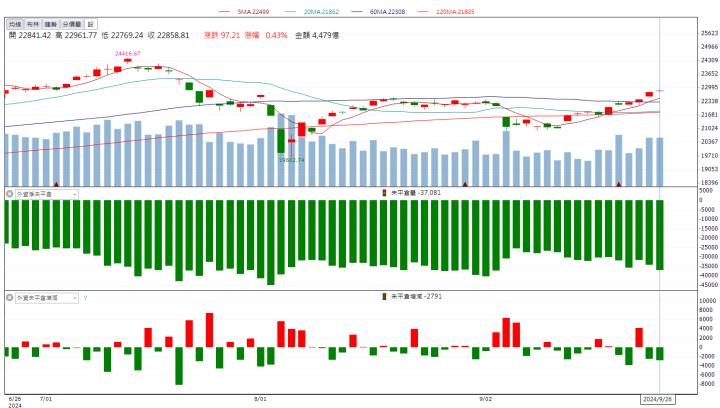 【籌碼K晨報】GB200引爆水冷散熱需求！「這檔」大漲突破盤整區間！
