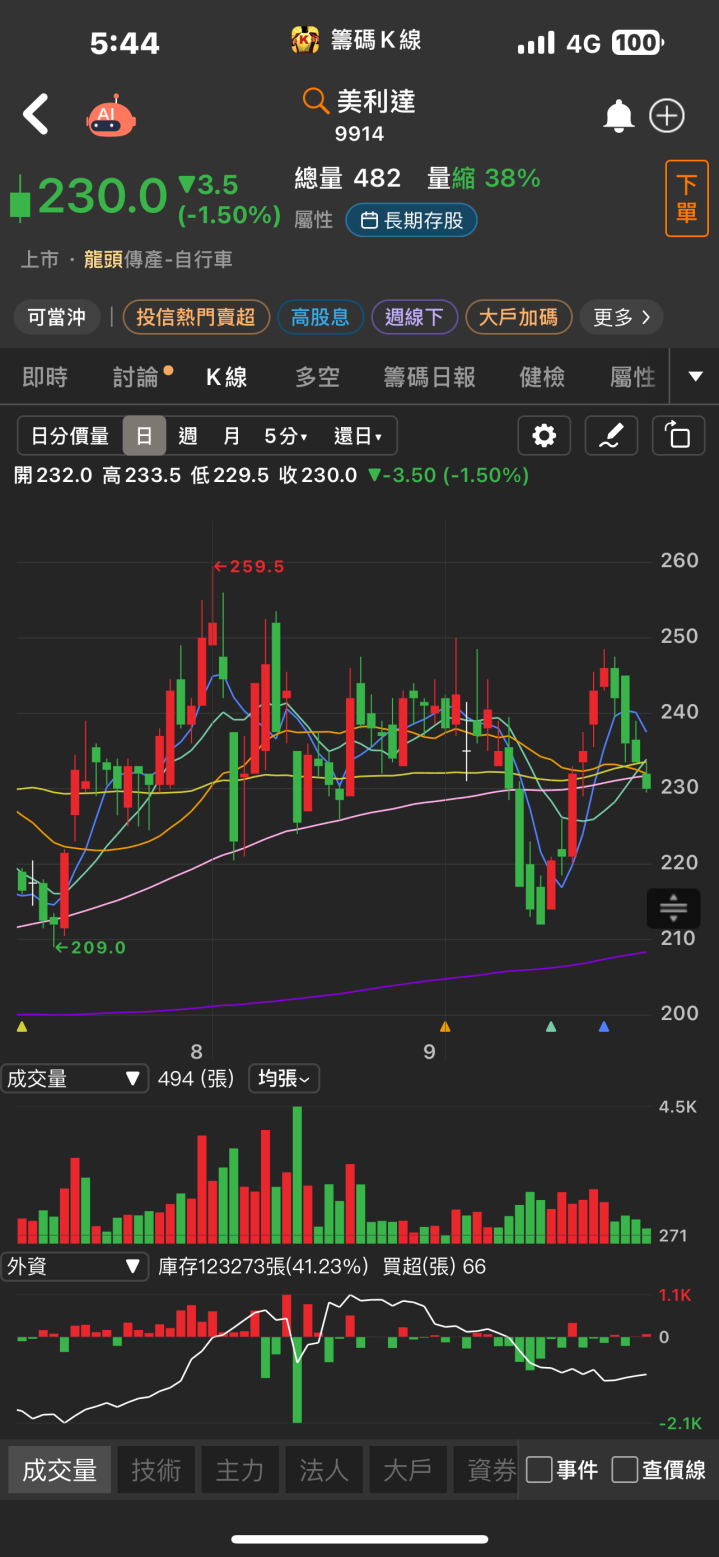 產業迎來強勁復甦，美利達(9914)獲利將暴增5成！