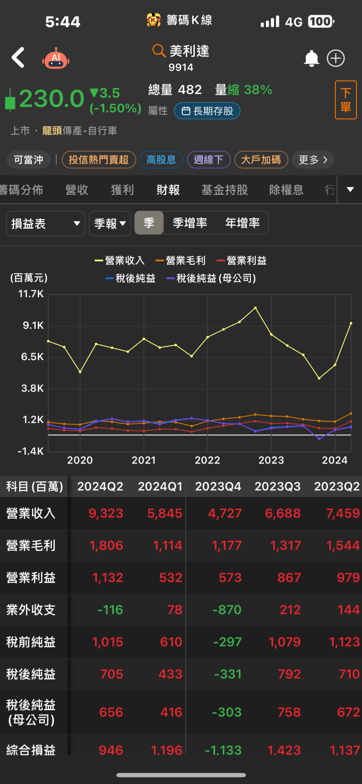 產業迎來強勁復甦，美利達(9914)獲利將暴增5成！