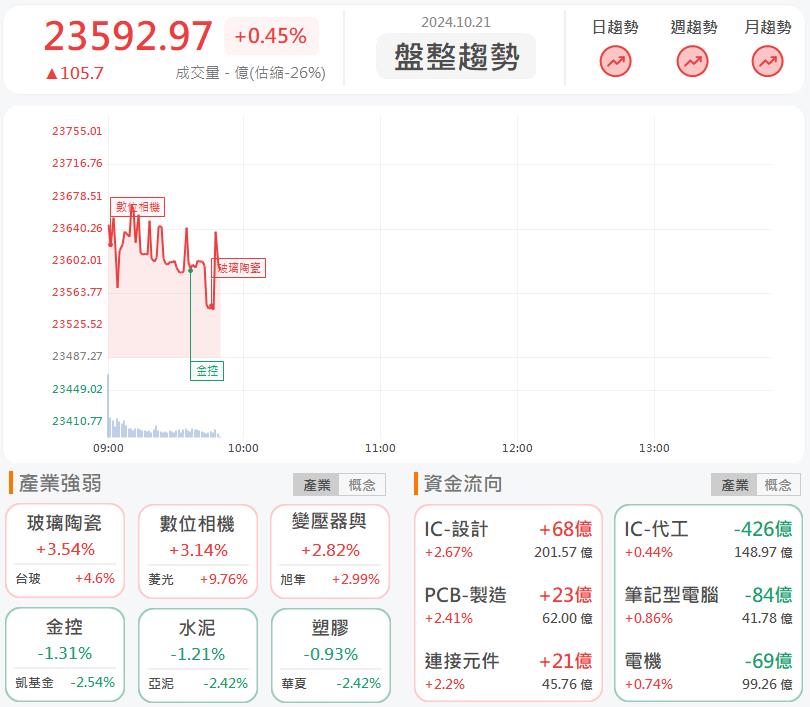 FOPLP先進封裝題材火燙！悅城(6405)強攻漲停！