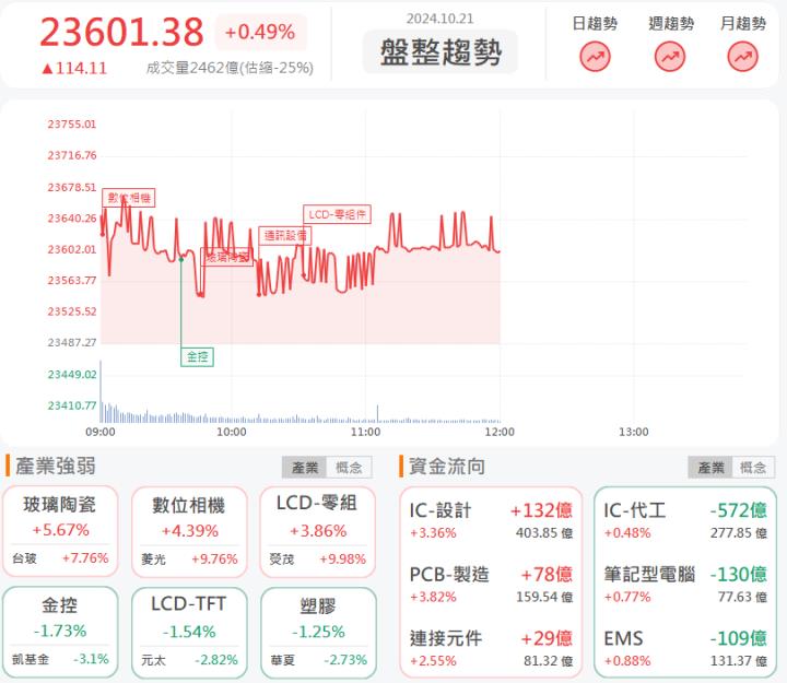 10/21午盤獵報：先進製程需求強勁！世禾(3551)飆漲停！
