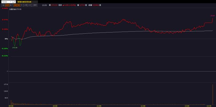 玻璃基板概念股表現火燙！「這檔」狂飆漲停！