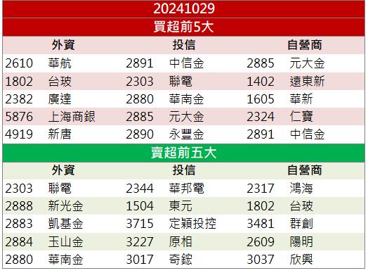 「這檔」逆勢衝上漲停板！花近三億元收購母公司！