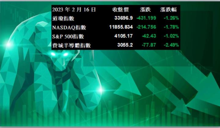 【美股盤後】通膨降溫趨緩恐影響升息幅度，四大指數齊跌(2023.02.17)