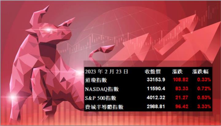 【美股盤後】AI 熱潮持續延燒,四大指數全數收紅(2023.02.24)