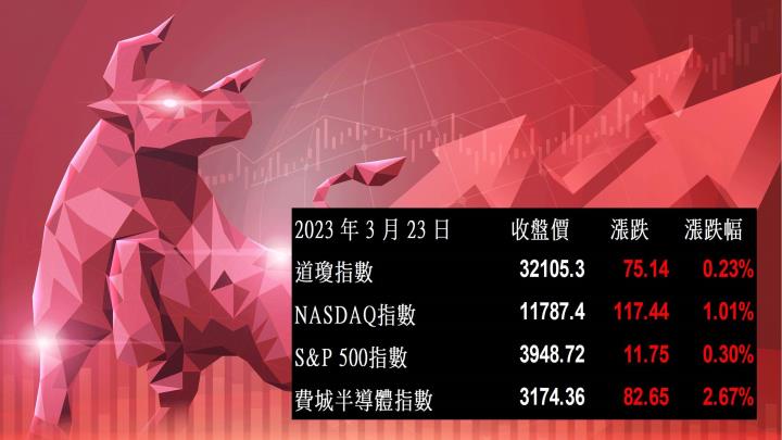 【美股盤後】美股主指震盪劇烈，四大指數全數收紅(2023.03.24)